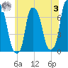 New Rochelle tide chart for Monday, July 3, 2023