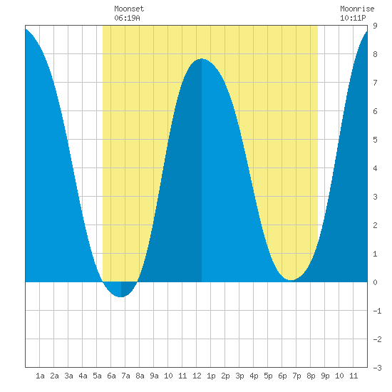 New Rochelle tide chart for Tuesday, July 4, 2023