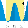 New Rochelle tide chart for Tuesday, July 4, 2023