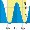 New Rochelle tide chart for Wednesday, July 5, 2023