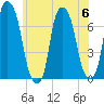 New Rochelle tide chart for Thursday, July 6, 2023