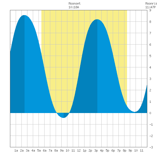 New Rochelle tide chart for Friday, July 7, 2023