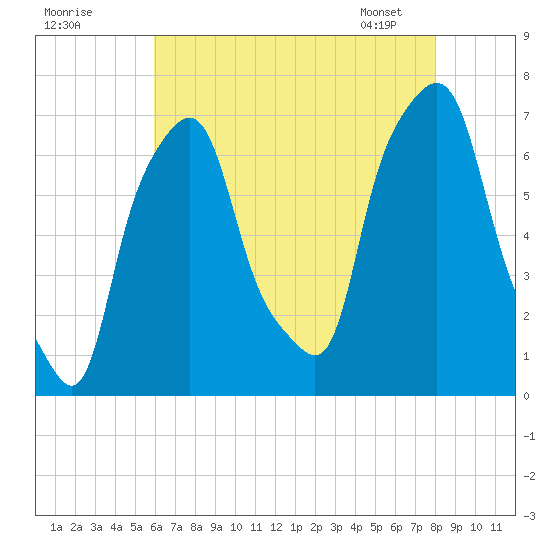 New Rochelle tide chart for Thursday, August 10, 2023