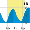 New Rochelle tide chart for Sunday, August 13, 2023