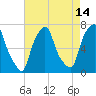 New Rochelle tide chart for Monday, August 14, 2023