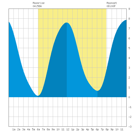 New Rochelle tide chart for Tuesday, August 15, 2023