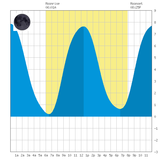 New Rochelle tide chart for Wednesday, August 16, 2023