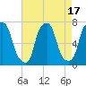 New Rochelle tide chart for Thursday, August 17, 2023