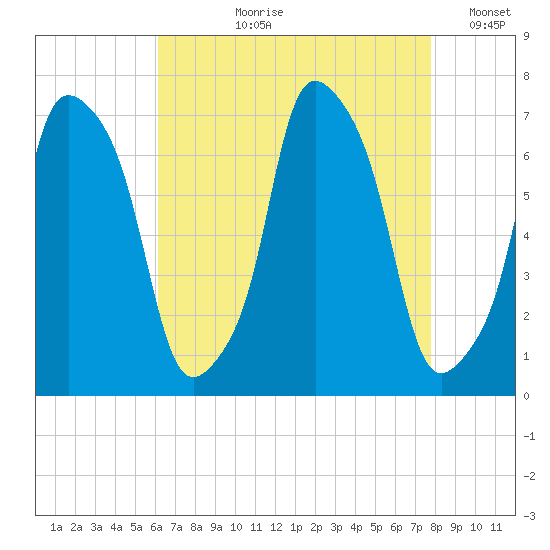 New Rochelle tide chart for Sunday, August 20, 2023