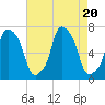 New Rochelle tide chart for Sunday, August 20, 2023