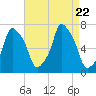 New Rochelle tide chart for Tuesday, August 22, 2023