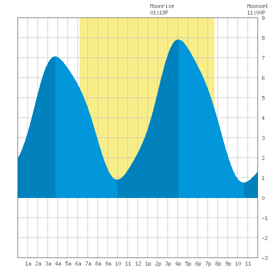 New Rochelle tide chart for Wednesday, August 23, 2023