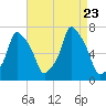 New Rochelle tide chart for Wednesday, August 23, 2023