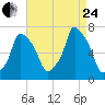 New Rochelle tide chart for Thursday, August 24, 2023