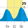 New Rochelle tide chart for Friday, August 25, 2023