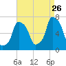 New Rochelle tide chart for Saturday, August 26, 2023