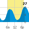 New Rochelle tide chart for Sunday, August 27, 2023