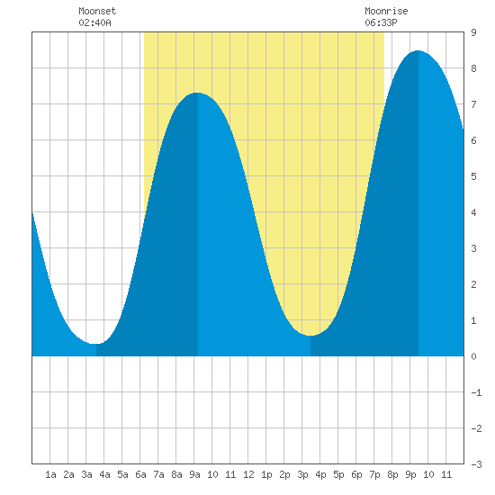 New Rochelle tide chart for Monday, August 28, 2023