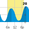 New Rochelle tide chart for Monday, August 28, 2023
