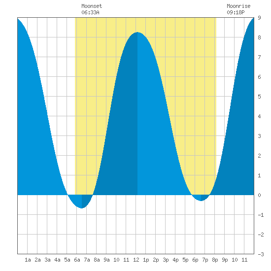 New Rochelle tide chart for Wednesday, August 2, 2023