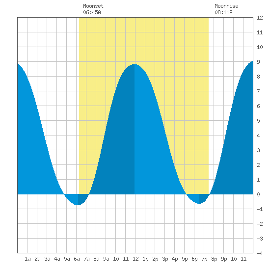 New Rochelle tide chart for Thursday, August 31, 2023