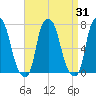 New Rochelle tide chart for Thursday, August 31, 2023