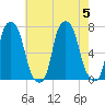 New Rochelle tide chart for Saturday, August 5, 2023