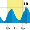 New Rochelle tide chart for Sunday, September 10, 2023