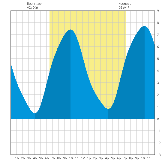 New Rochelle tide chart for Monday, September 11, 2023