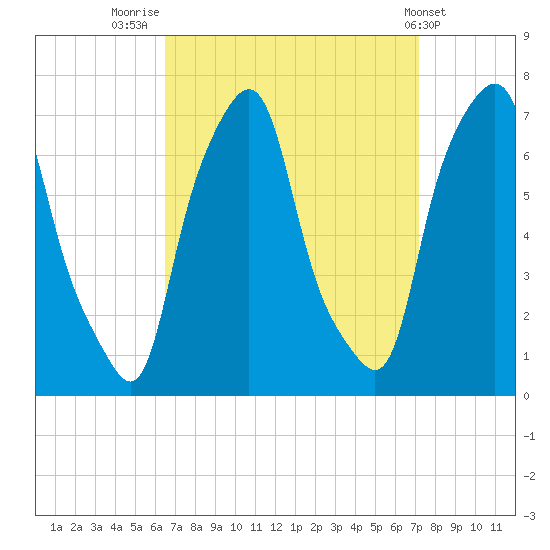 New Rochelle tide chart for Tuesday, September 12, 2023