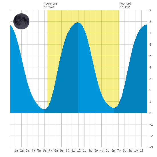 New Rochelle tide chart for Thursday, September 14, 2023