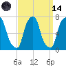 New Rochelle tide chart for Thursday, September 14, 2023
