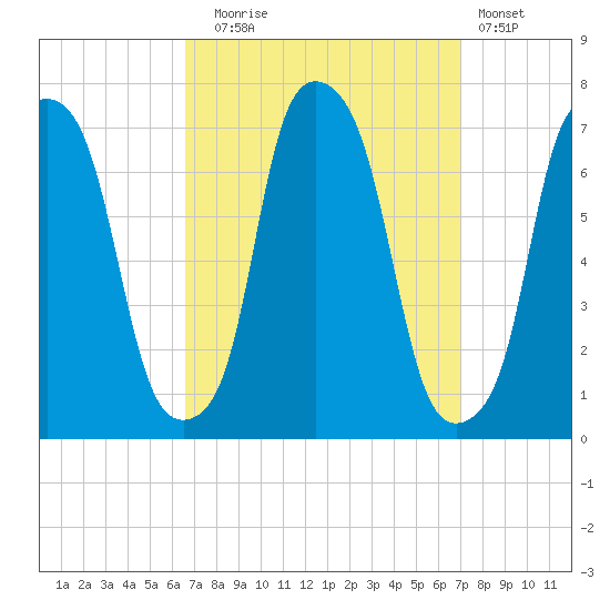 New Rochelle tide chart for Saturday, September 16, 2023