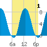 New Rochelle tide chart for Friday, September 1, 2023