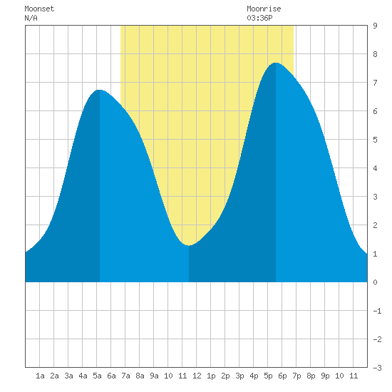 New Rochelle tide chart for Saturday, September 23, 2023