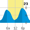 New Rochelle tide chart for Saturday, September 23, 2023