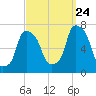 New Rochelle tide chart for Sunday, September 24, 2023