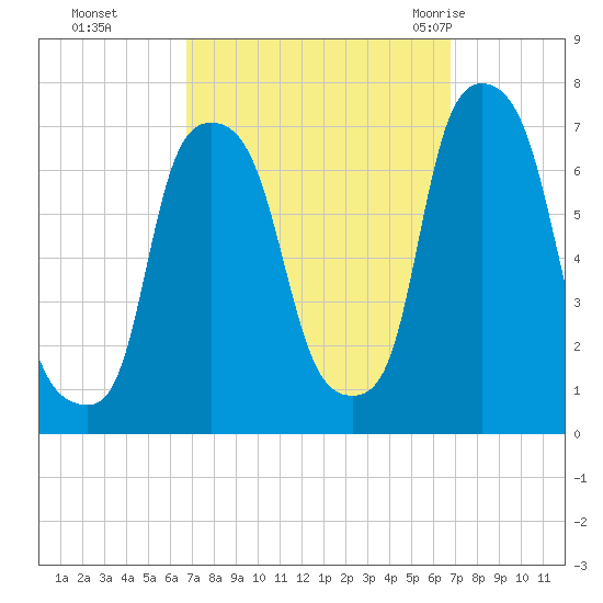 New Rochelle tide chart for Monday, September 25, 2023