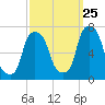 New Rochelle tide chart for Monday, September 25, 2023