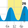 New Rochelle tide chart for Tuesday, September 26, 2023