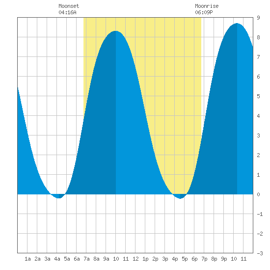 New Rochelle tide chart for Wednesday, September 27, 2023