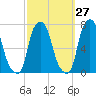 New Rochelle tide chart for Wednesday, September 27, 2023