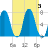 New Rochelle tide chart for Sunday, September 3, 2023