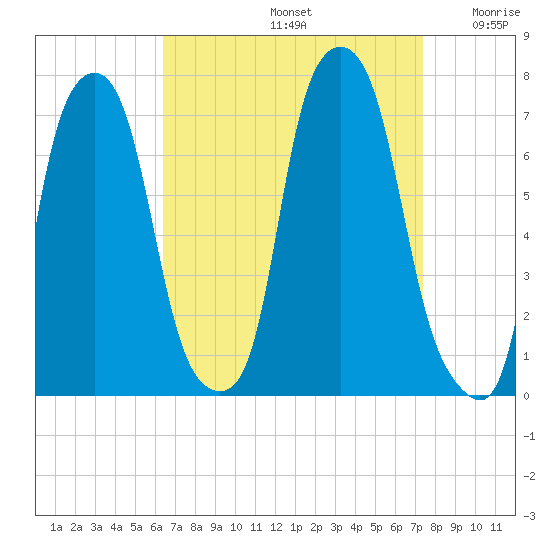 New Rochelle tide chart for Monday, September 4, 2023