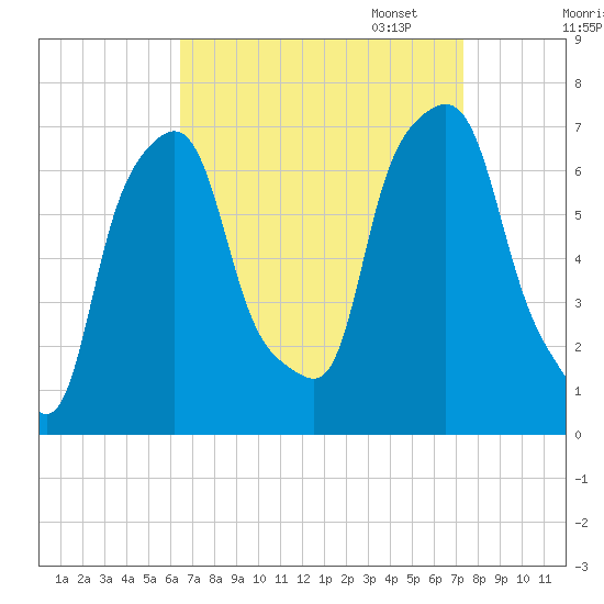 New Rochelle tide chart for Thursday, September 7, 2023