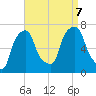 New Rochelle tide chart for Thursday, September 7, 2023