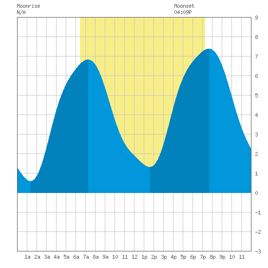 New Rochelle tide chart for Friday, September 8, 2023