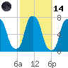 New Rochelle tide chart for Saturday, October 14, 2023