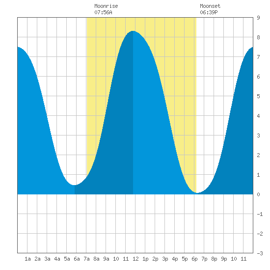 New Rochelle tide chart for Sunday, October 15, 2023