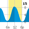 New Rochelle tide chart for Sunday, October 15, 2023